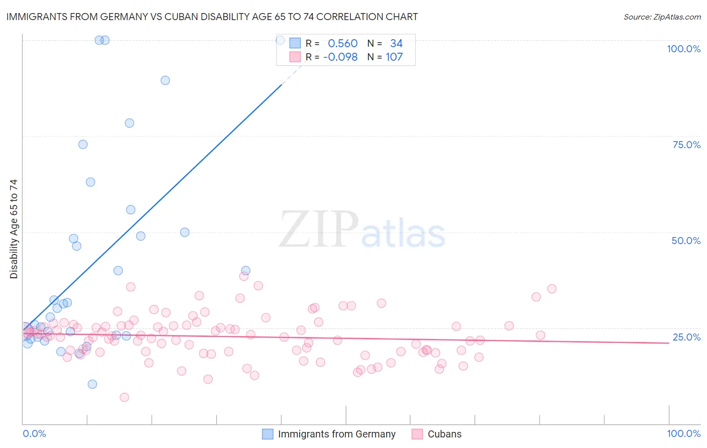 Immigrants from Germany vs Cuban Disability Age 65 to 74