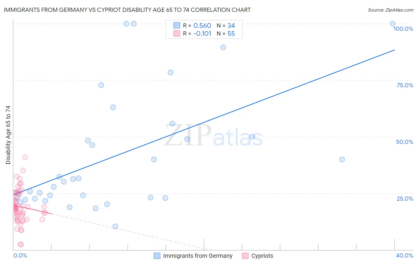 Immigrants from Germany vs Cypriot Disability Age 65 to 74