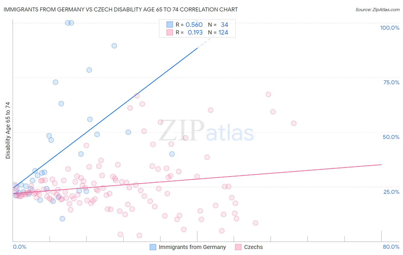 Immigrants from Germany vs Czech Disability Age 65 to 74