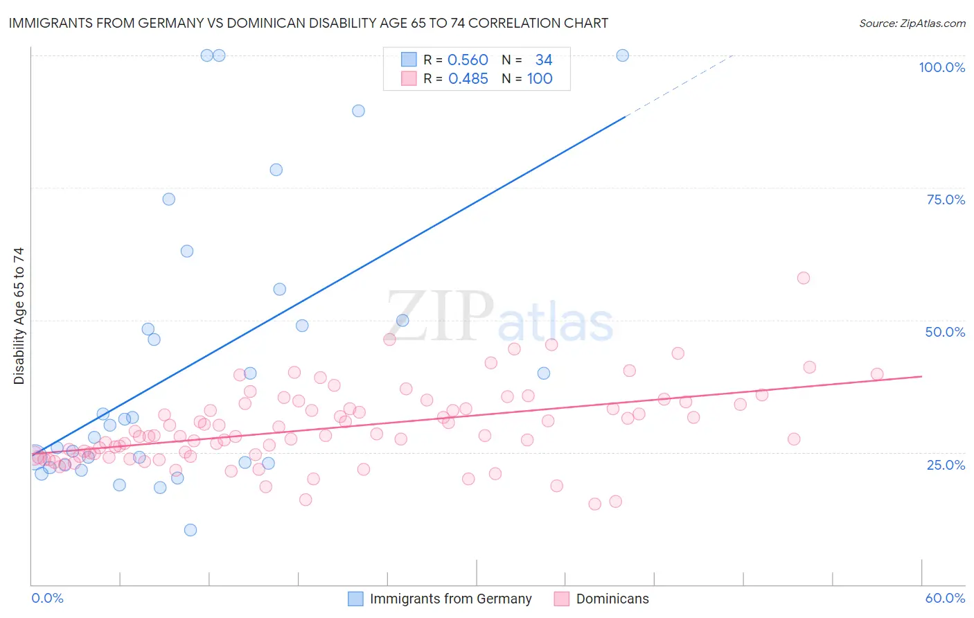 Immigrants from Germany vs Dominican Disability Age 65 to 74