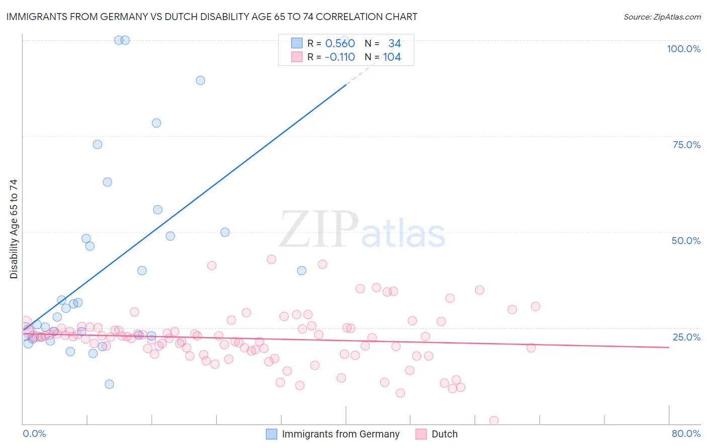 Immigrants from Germany vs Dutch Disability Age 65 to 74