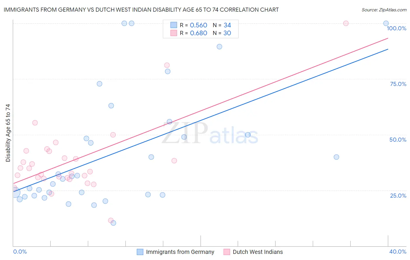 Immigrants from Germany vs Dutch West Indian Disability Age 65 to 74