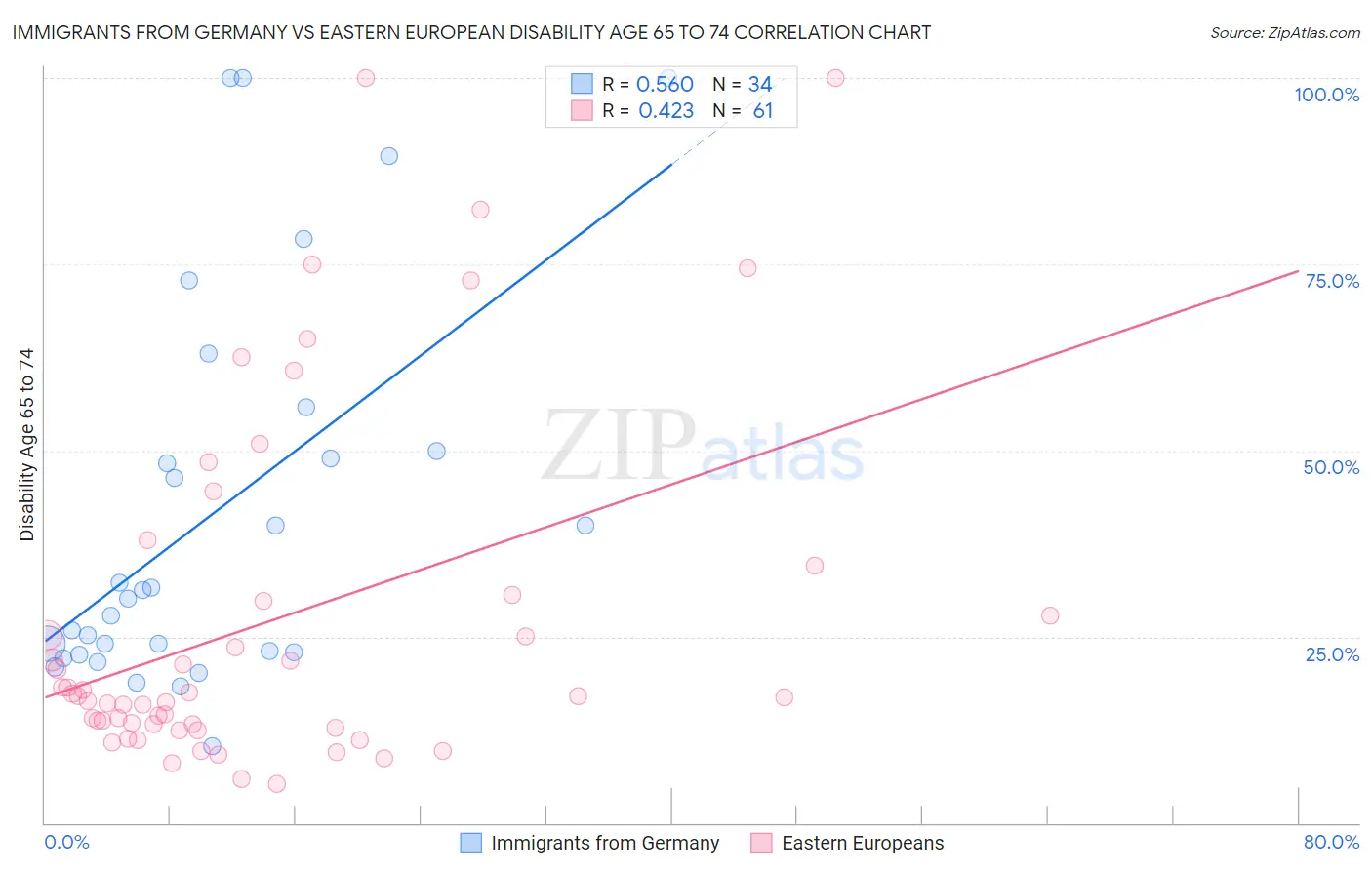 Immigrants from Germany vs Eastern European Disability Age 65 to 74