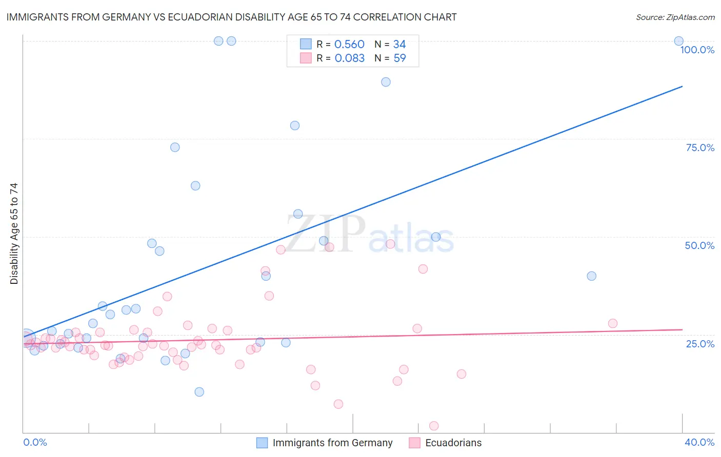 Immigrants from Germany vs Ecuadorian Disability Age 65 to 74