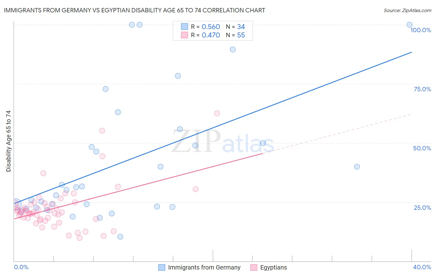 Immigrants from Germany vs Egyptian Disability Age 65 to 74