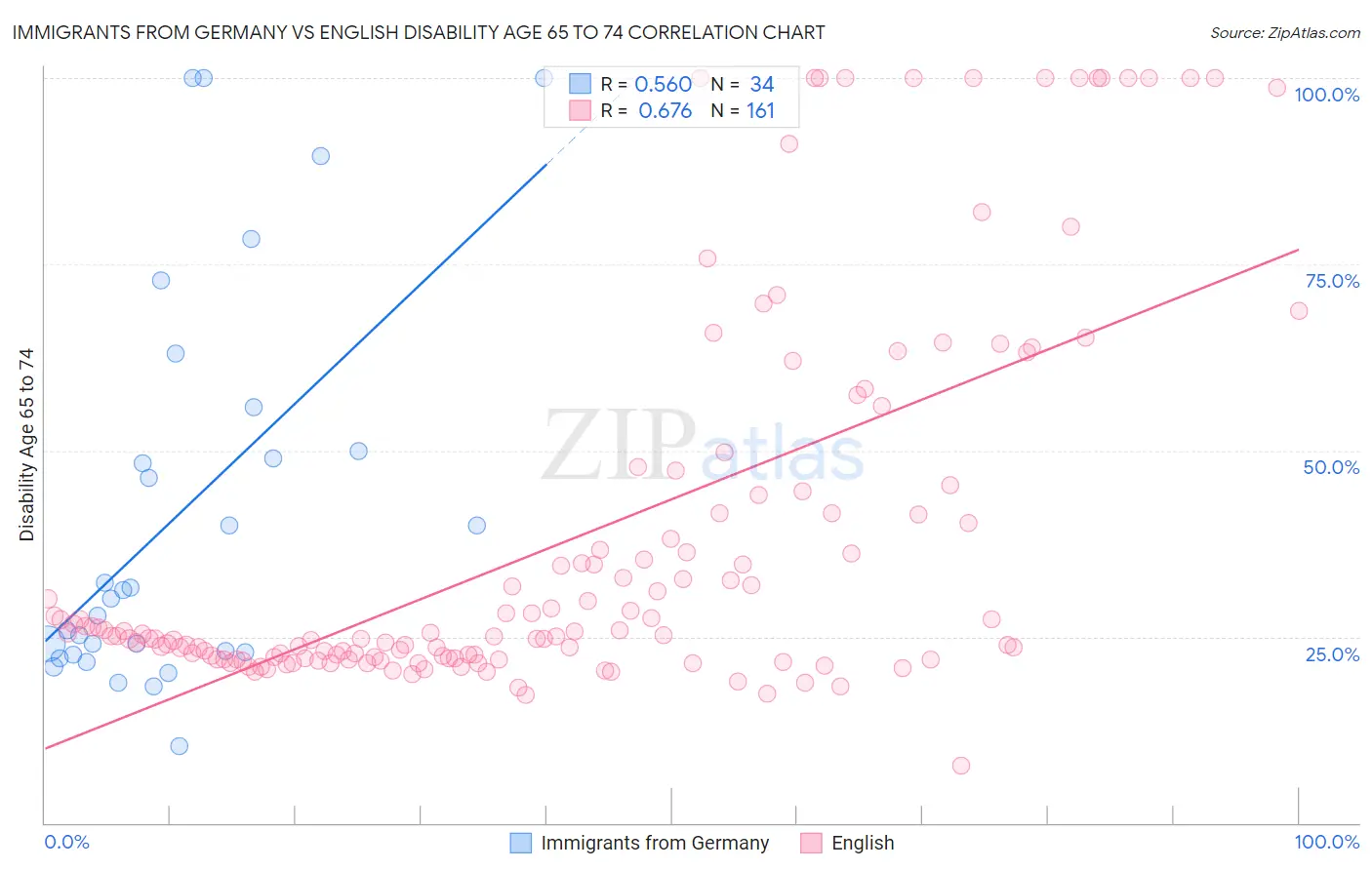 Immigrants from Germany vs English Disability Age 65 to 74