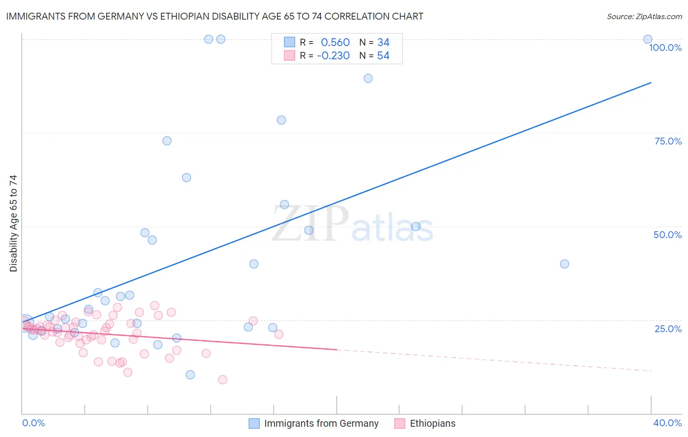 Immigrants from Germany vs Ethiopian Disability Age 65 to 74