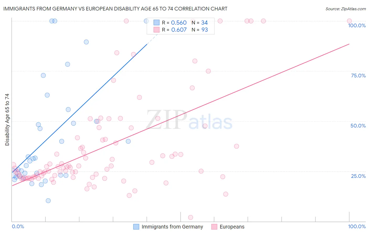 Immigrants from Germany vs European Disability Age 65 to 74