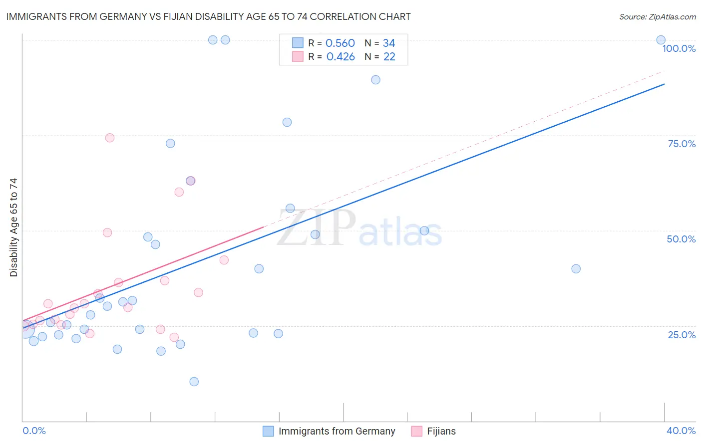 Immigrants from Germany vs Fijian Disability Age 65 to 74