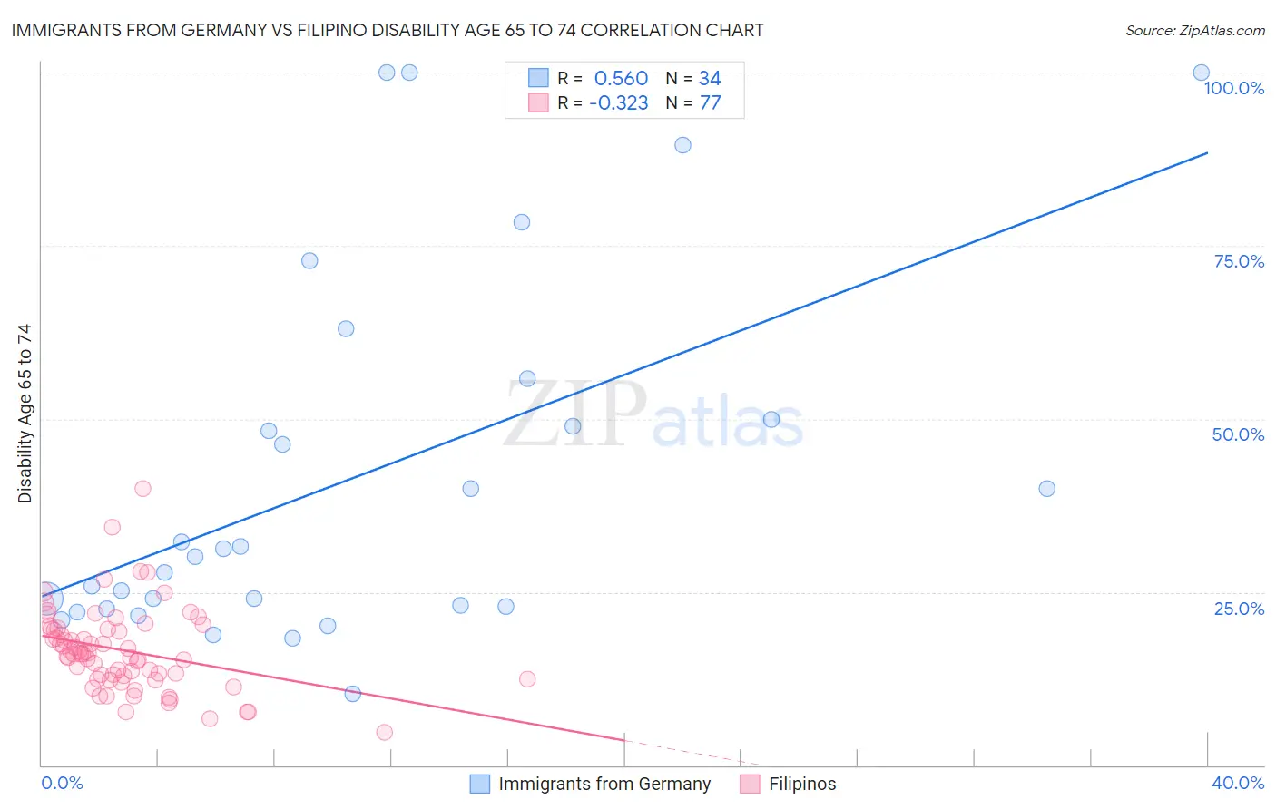 Immigrants from Germany vs Filipino Disability Age 65 to 74