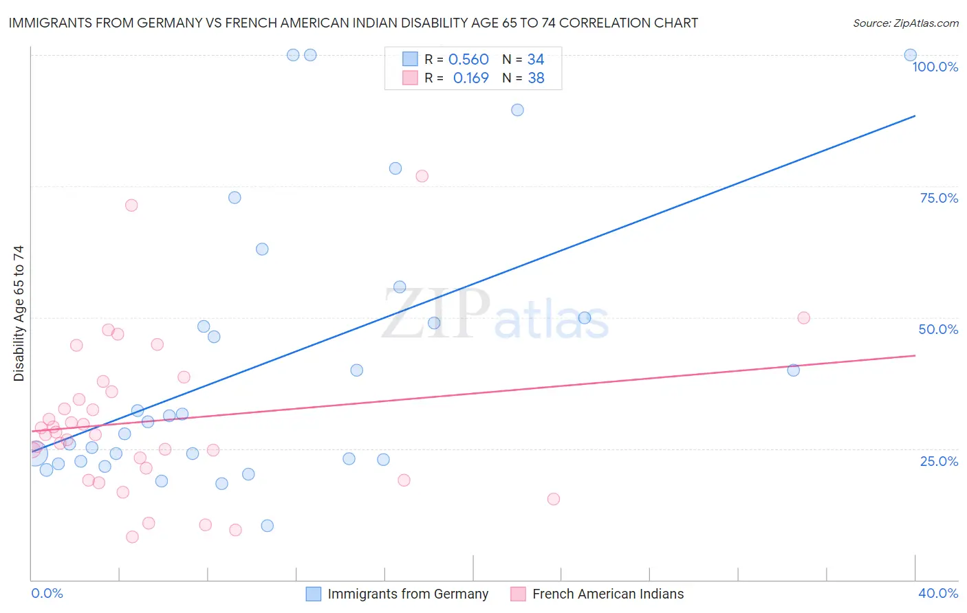 Immigrants from Germany vs French American Indian Disability Age 65 to 74