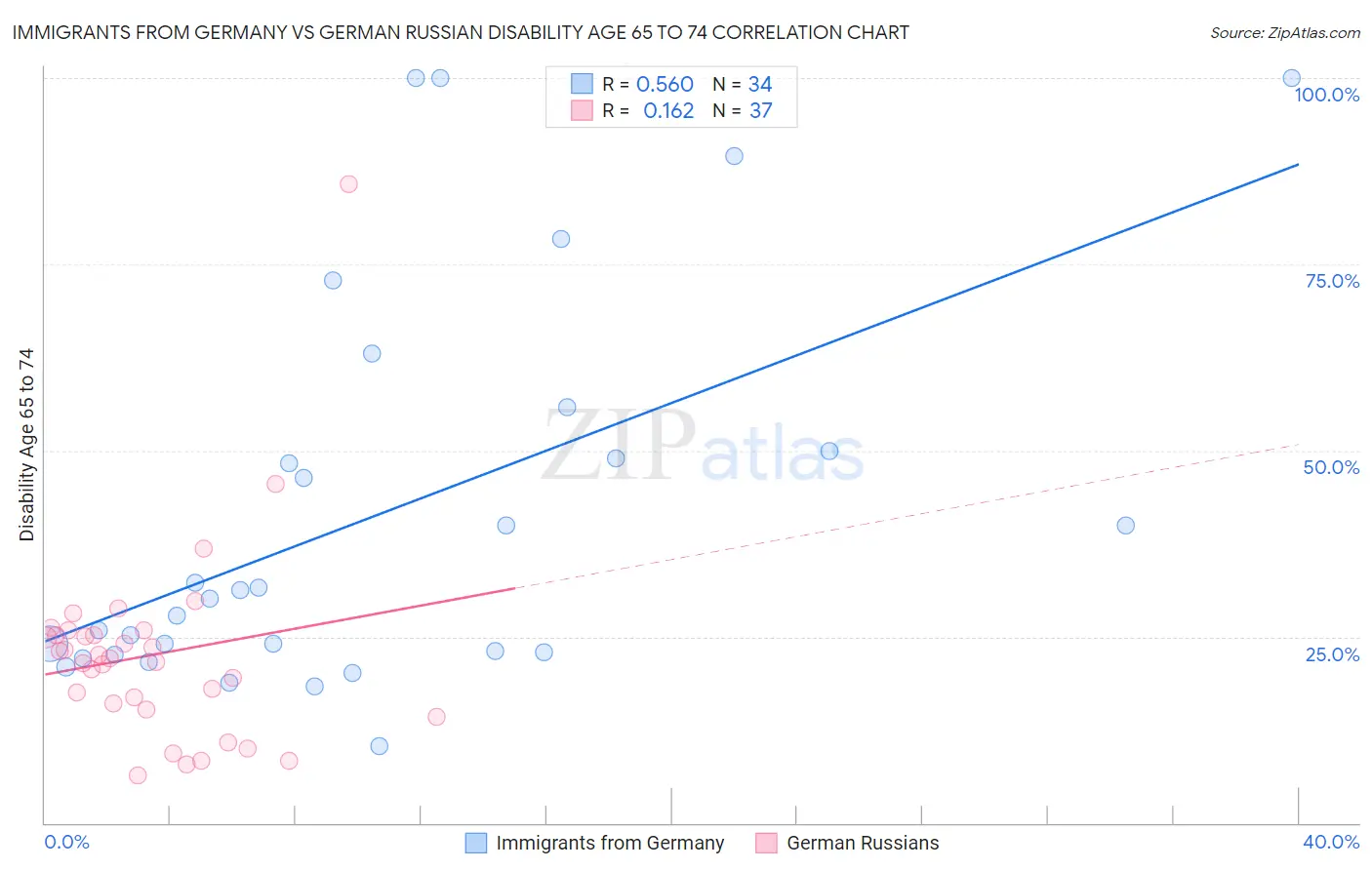 Immigrants from Germany vs German Russian Disability Age 65 to 74