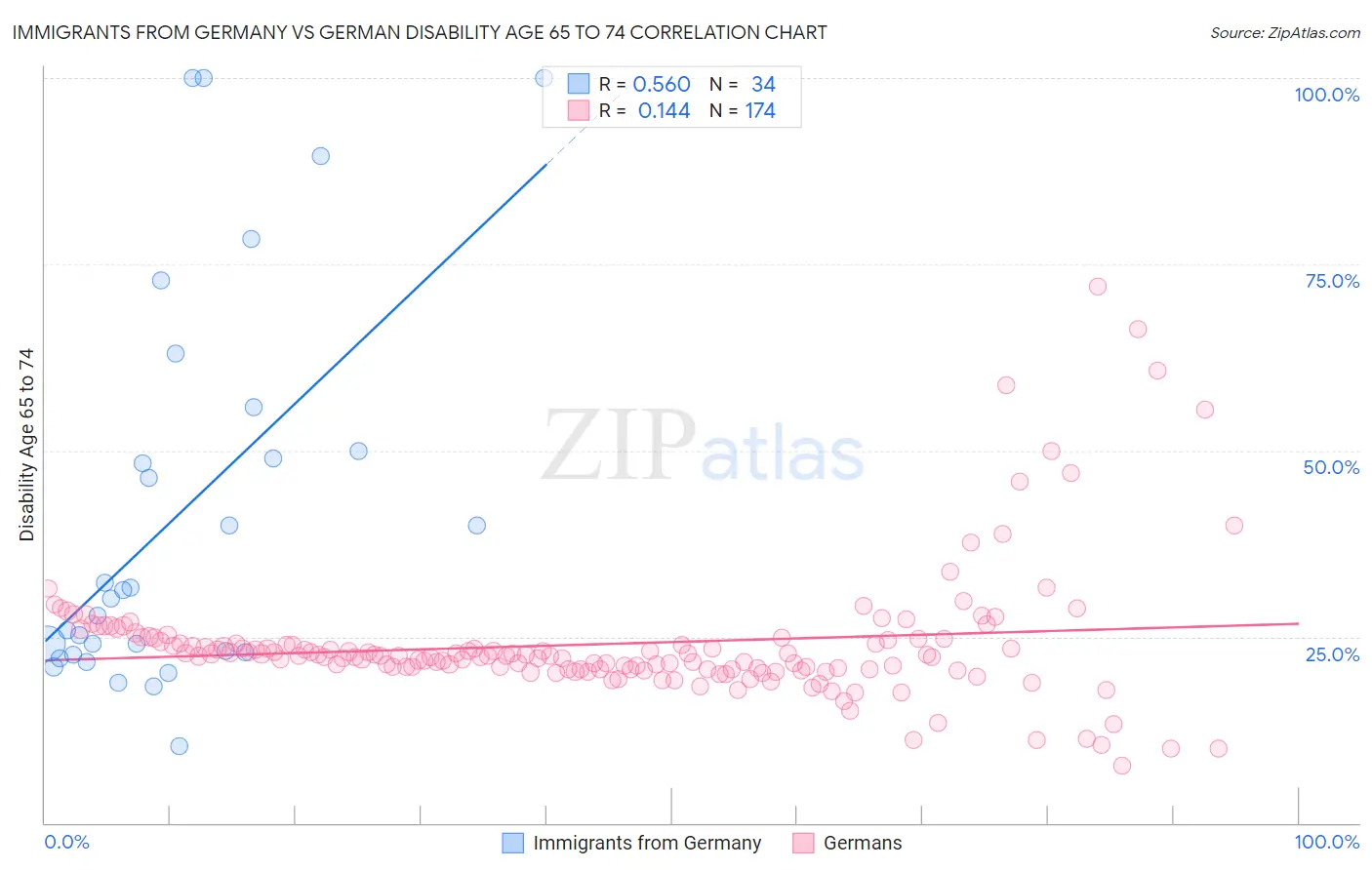 Immigrants from Germany vs German Disability Age 65 to 74