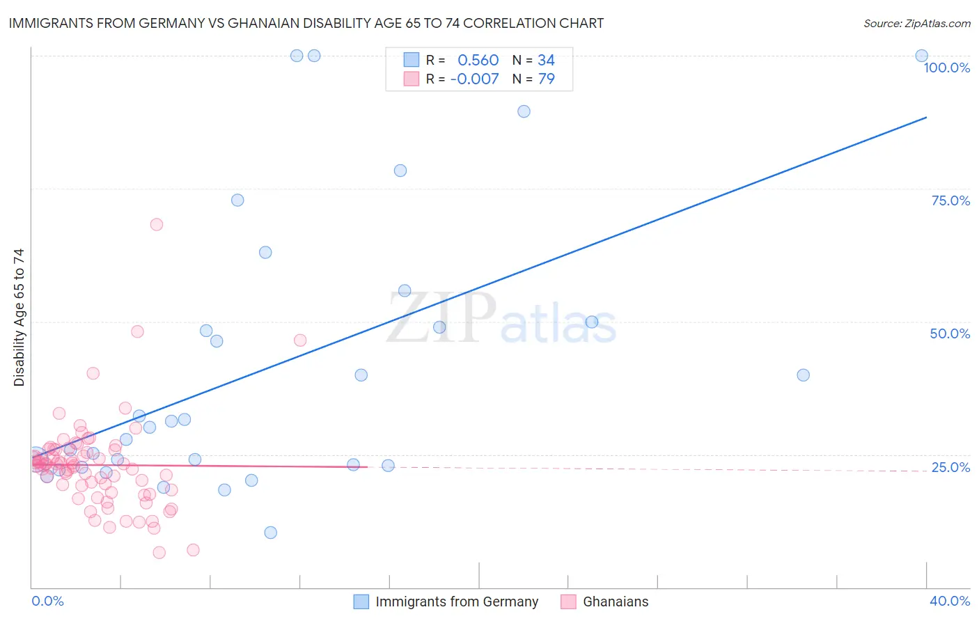 Immigrants from Germany vs Ghanaian Disability Age 65 to 74