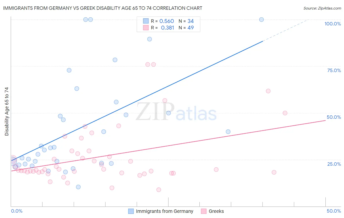 Immigrants from Germany vs Greek Disability Age 65 to 74