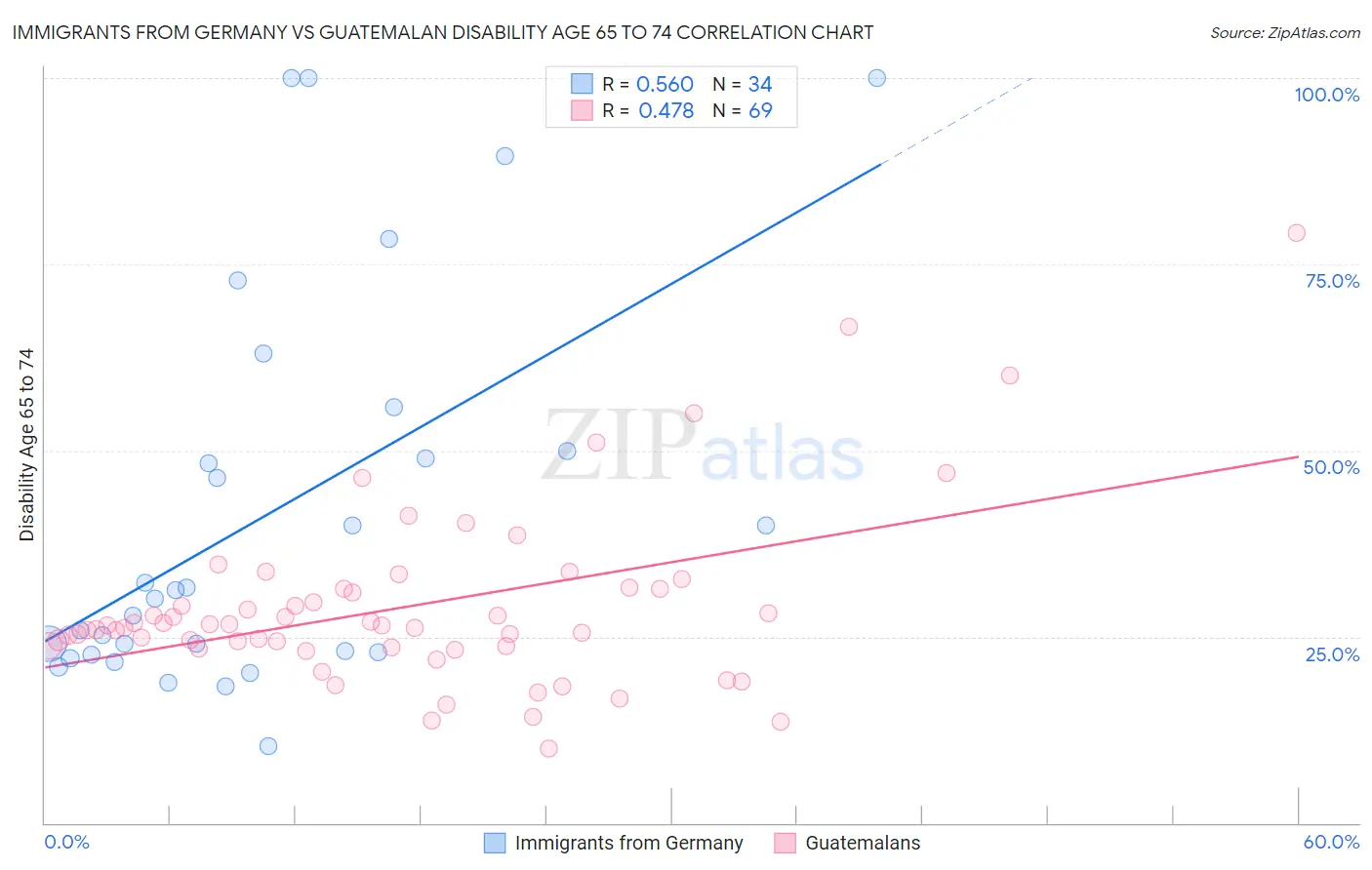 Immigrants from Germany vs Guatemalan Disability Age 65 to 74