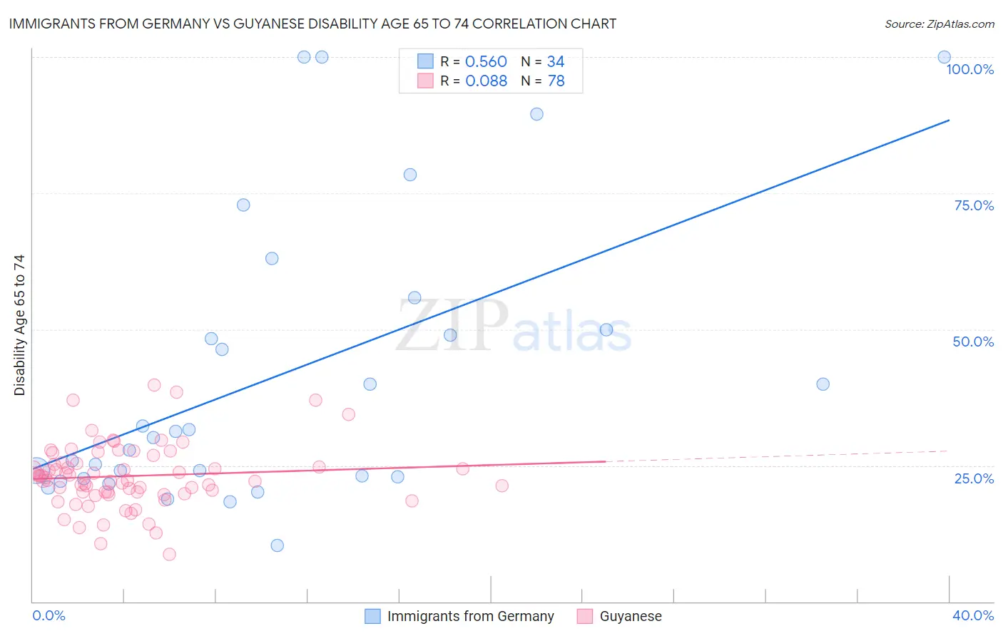 Immigrants from Germany vs Guyanese Disability Age 65 to 74