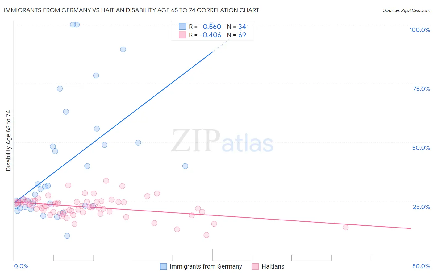 Immigrants from Germany vs Haitian Disability Age 65 to 74