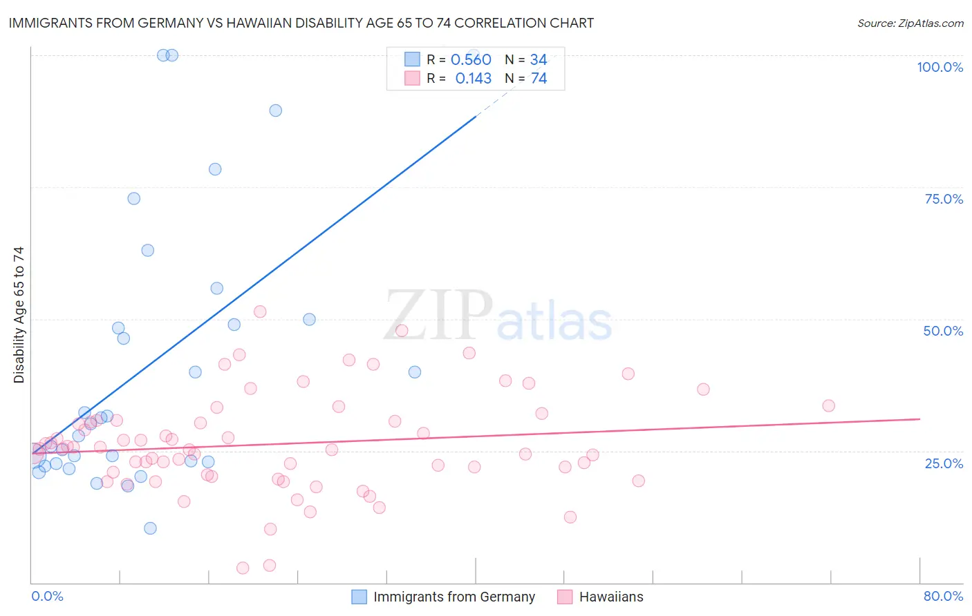 Immigrants from Germany vs Hawaiian Disability Age 65 to 74