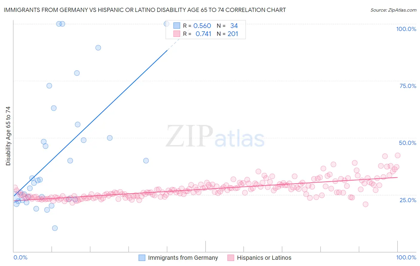 Immigrants from Germany vs Hispanic or Latino Disability Age 65 to 74