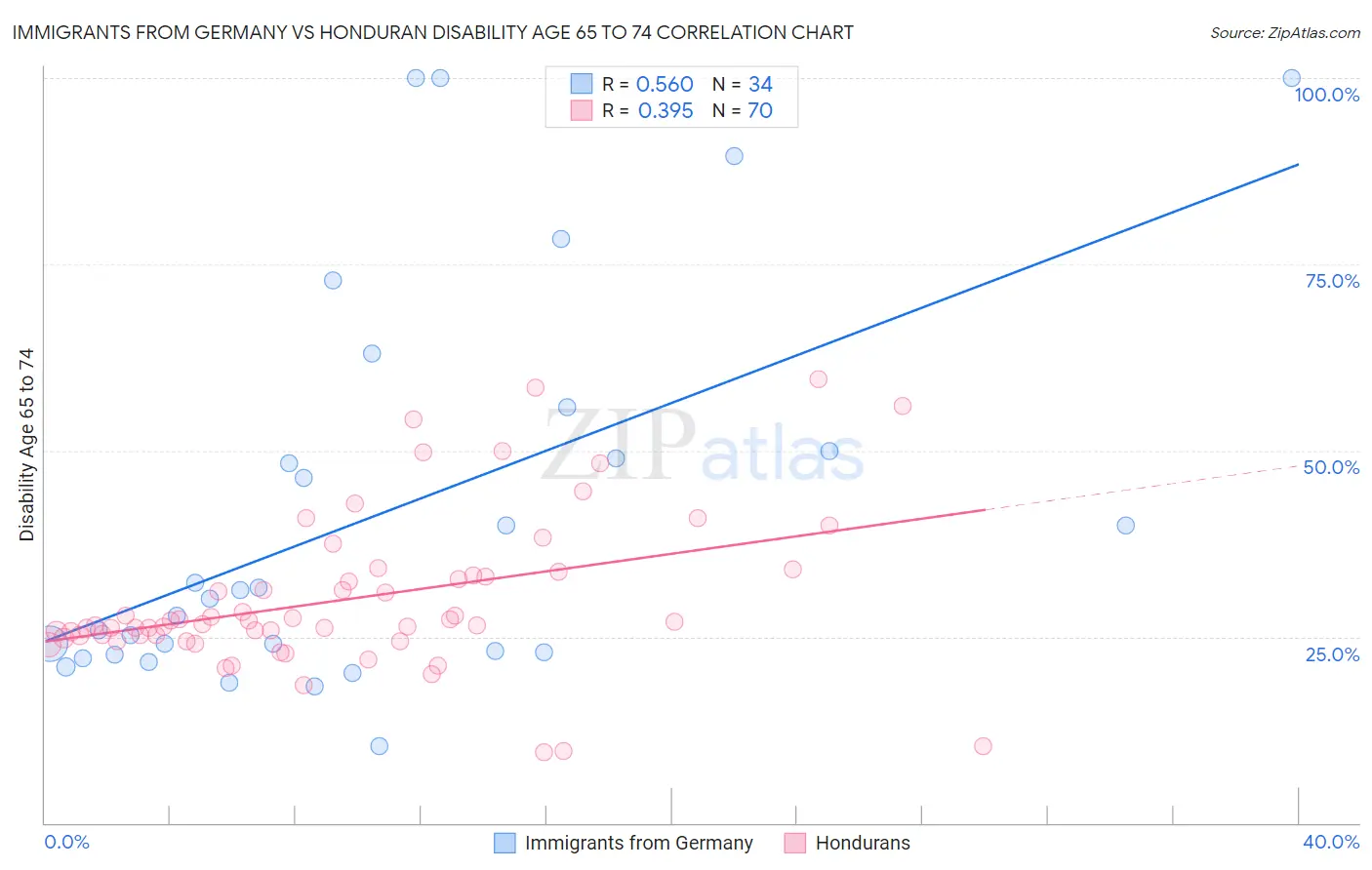 Immigrants from Germany vs Honduran Disability Age 65 to 74