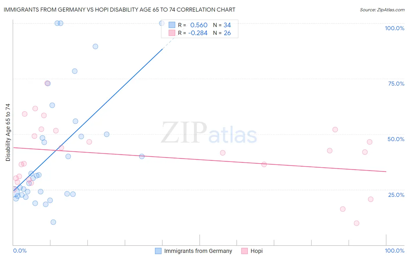 Immigrants from Germany vs Hopi Disability Age 65 to 74