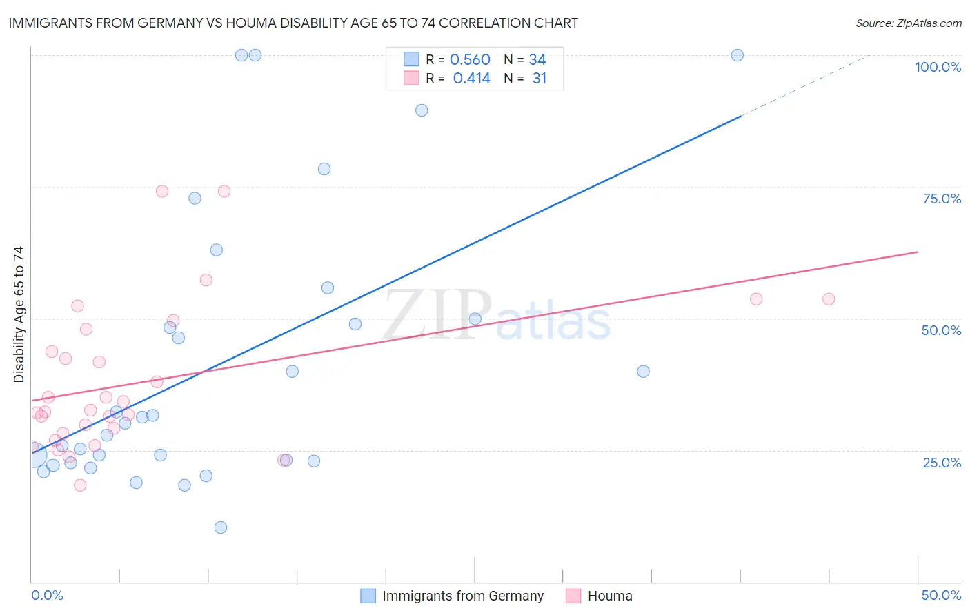 Immigrants from Germany vs Houma Disability Age 65 to 74