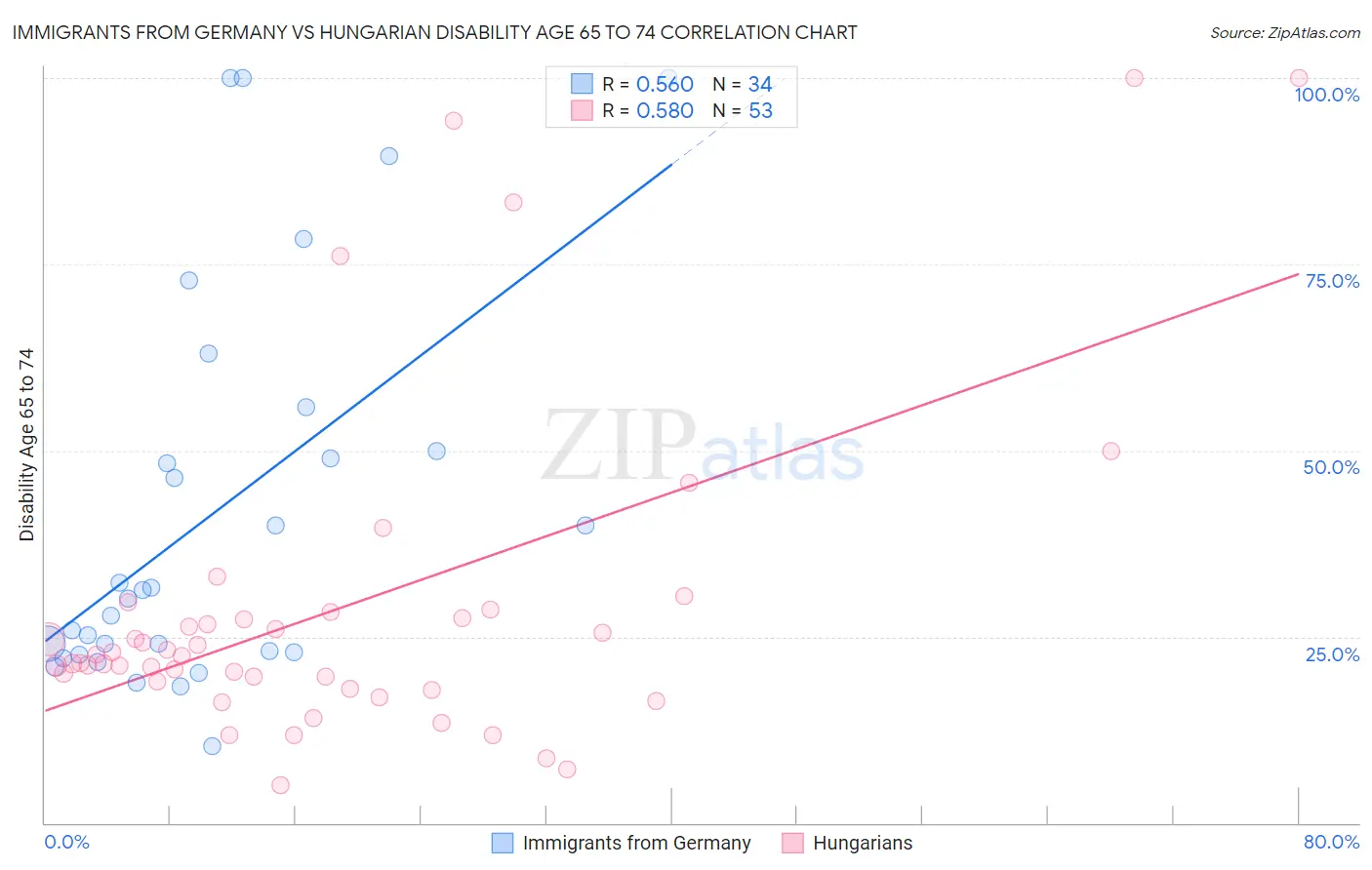 Immigrants from Germany vs Hungarian Disability Age 65 to 74