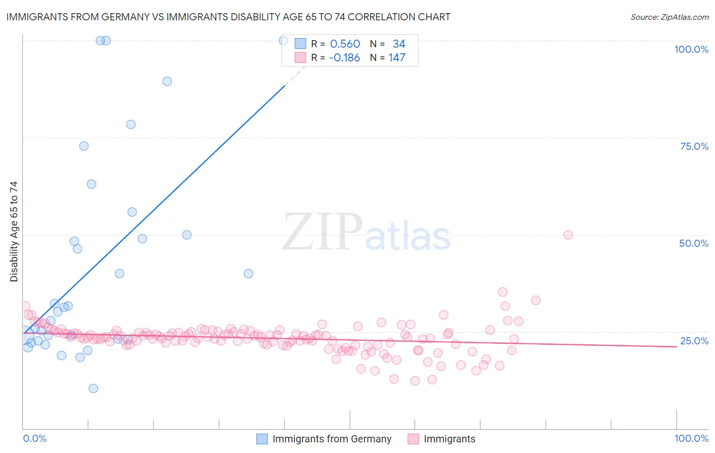 Immigrants from Germany vs Immigrants Disability Age 65 to 74