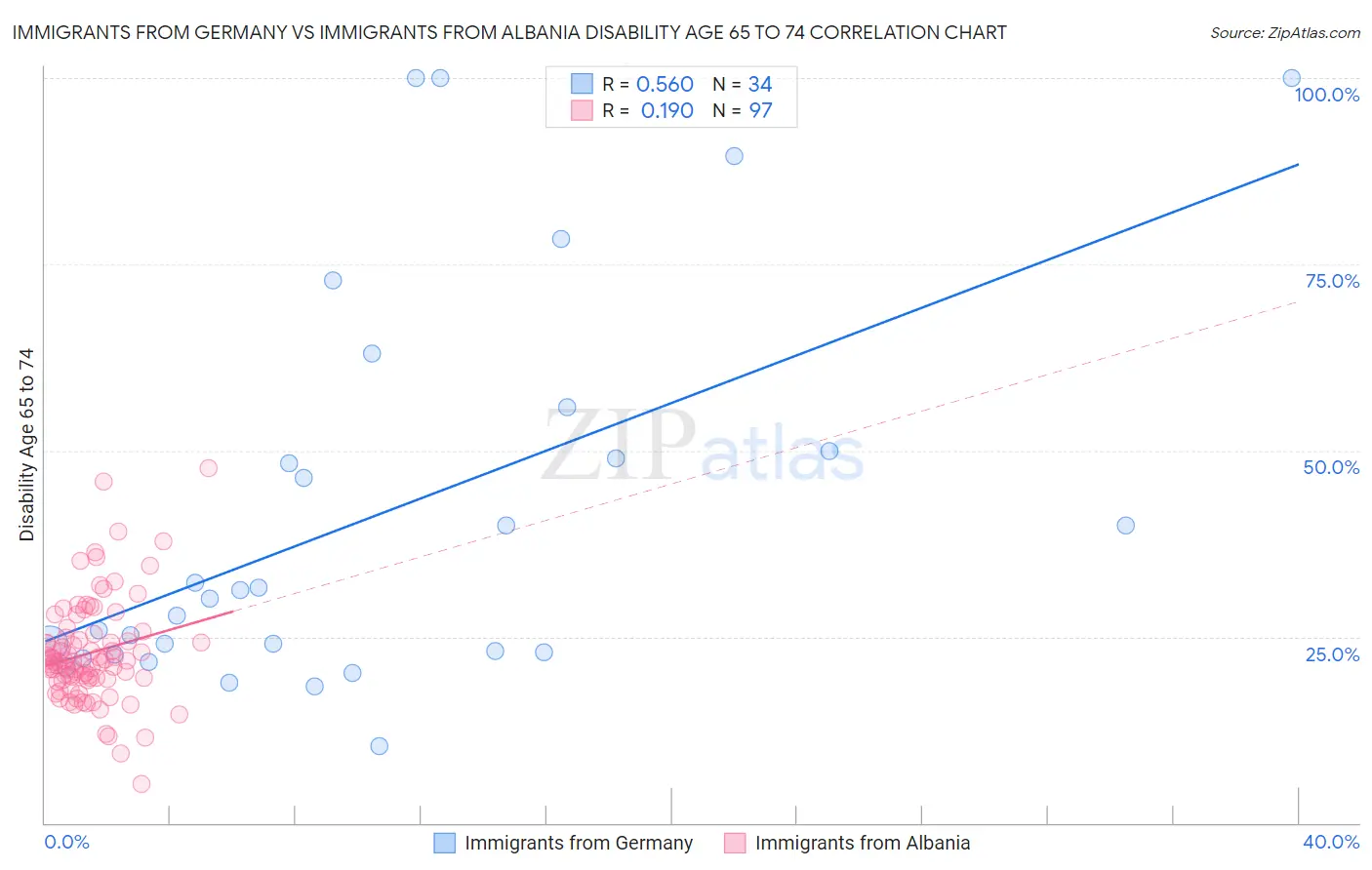 Immigrants from Germany vs Immigrants from Albania Disability Age 65 to 74