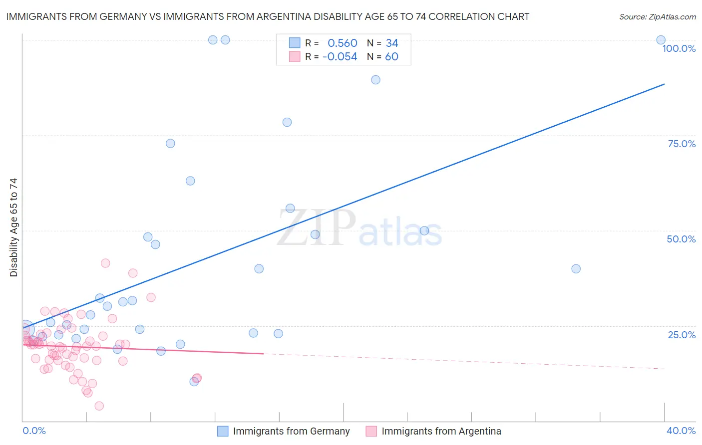 Immigrants from Germany vs Immigrants from Argentina Disability Age 65 to 74