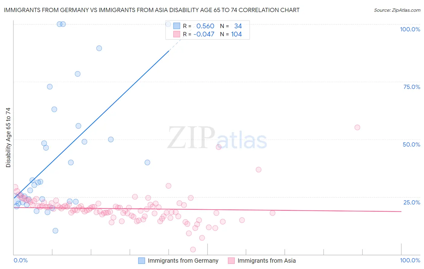 Immigrants from Germany vs Immigrants from Asia Disability Age 65 to 74