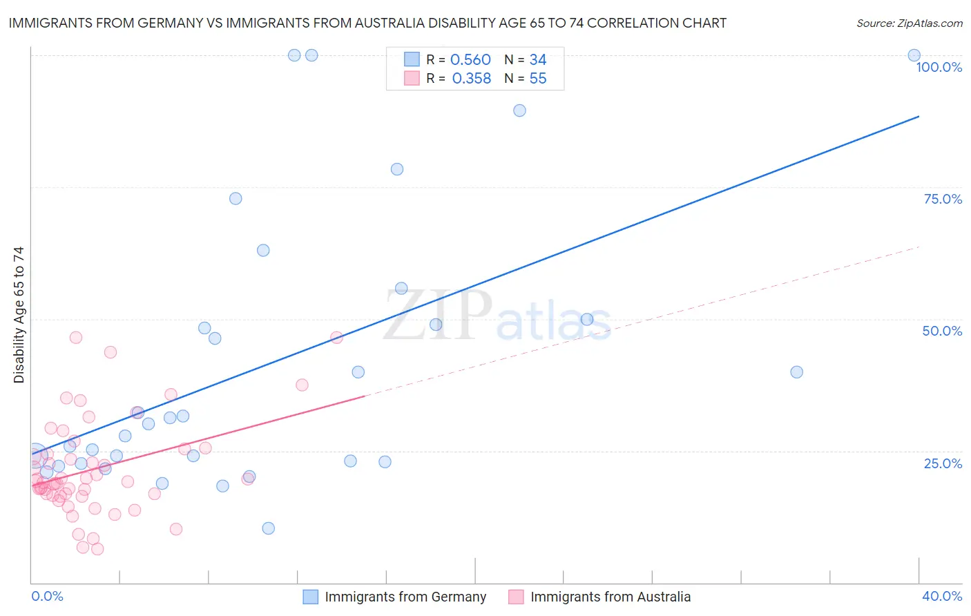 Immigrants from Germany vs Immigrants from Australia Disability Age 65 to 74