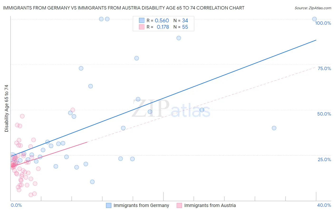 Immigrants from Germany vs Immigrants from Austria Disability Age 65 to 74