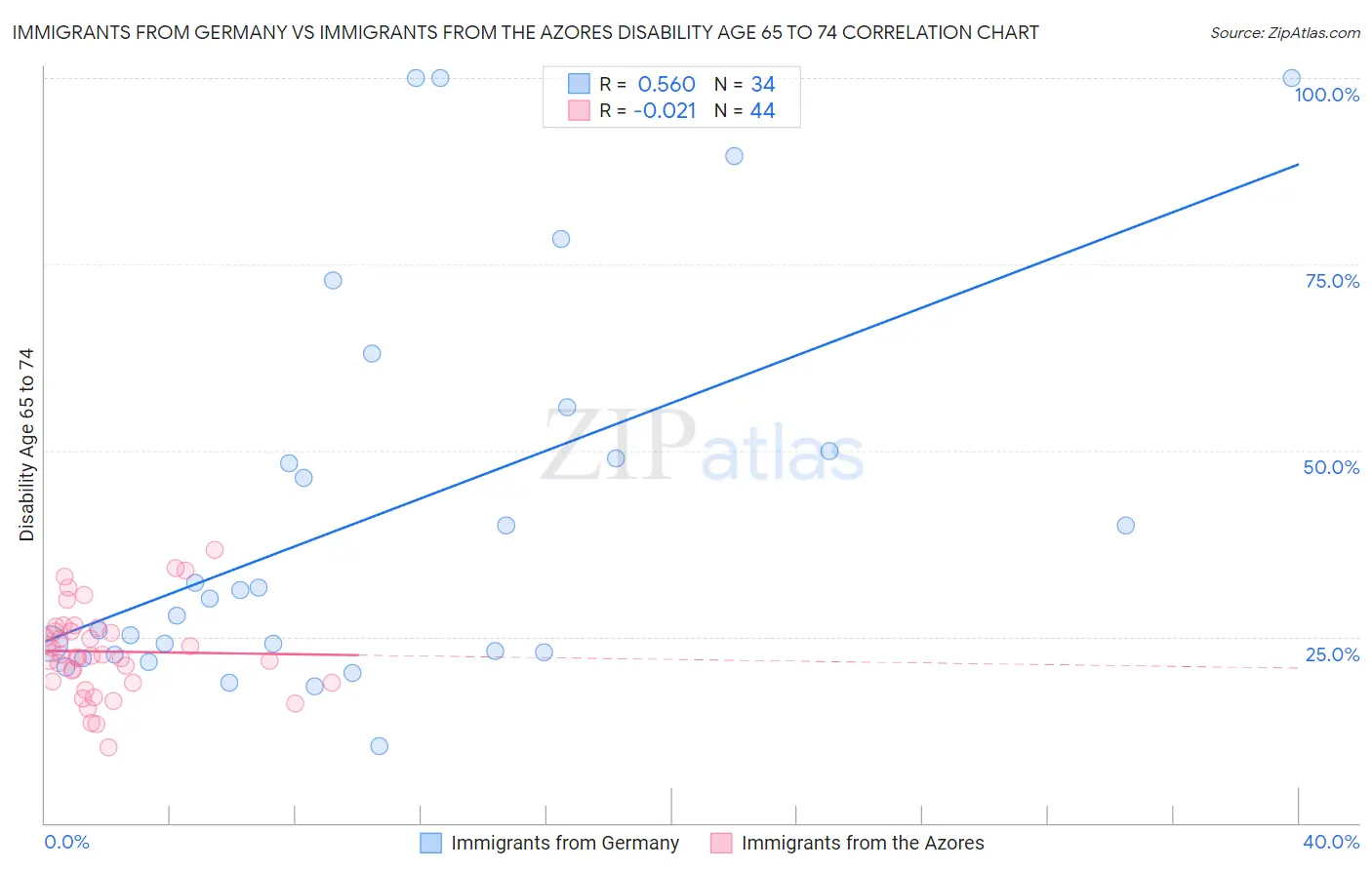 Immigrants from Germany vs Immigrants from the Azores Disability Age 65 to 74