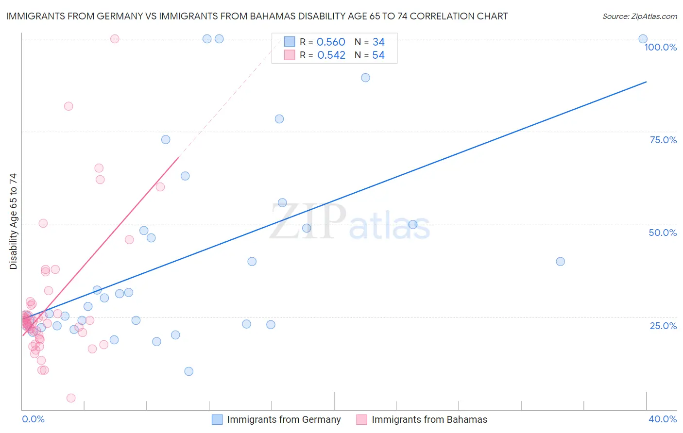 Immigrants from Germany vs Immigrants from Bahamas Disability Age 65 to 74