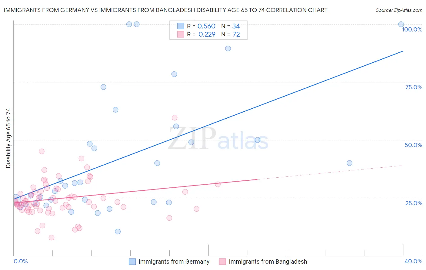 Immigrants from Germany vs Immigrants from Bangladesh Disability Age 65 to 74