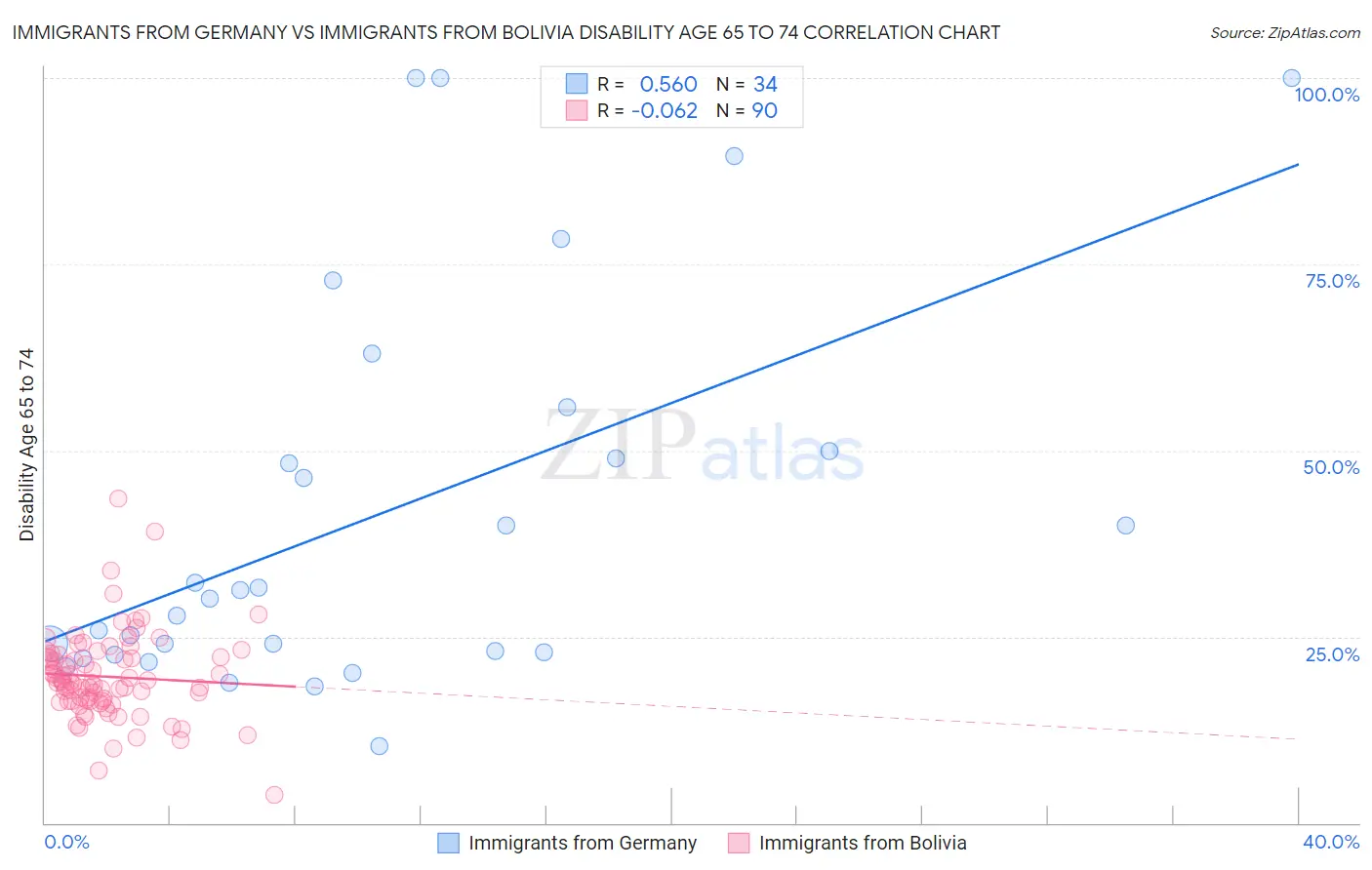 Immigrants from Germany vs Immigrants from Bolivia Disability Age 65 to 74