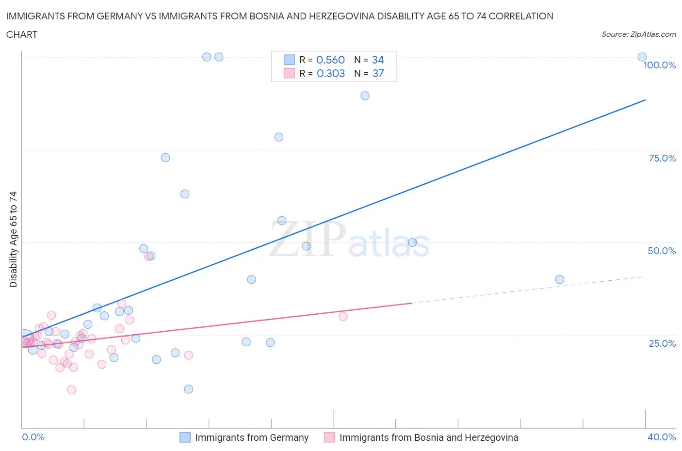 Immigrants from Germany vs Immigrants from Bosnia and Herzegovina Disability Age 65 to 74