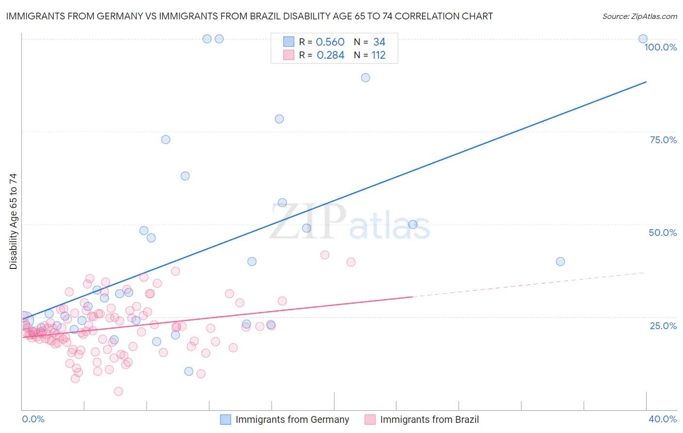 Immigrants from Germany vs Immigrants from Brazil Disability Age 65 to 74