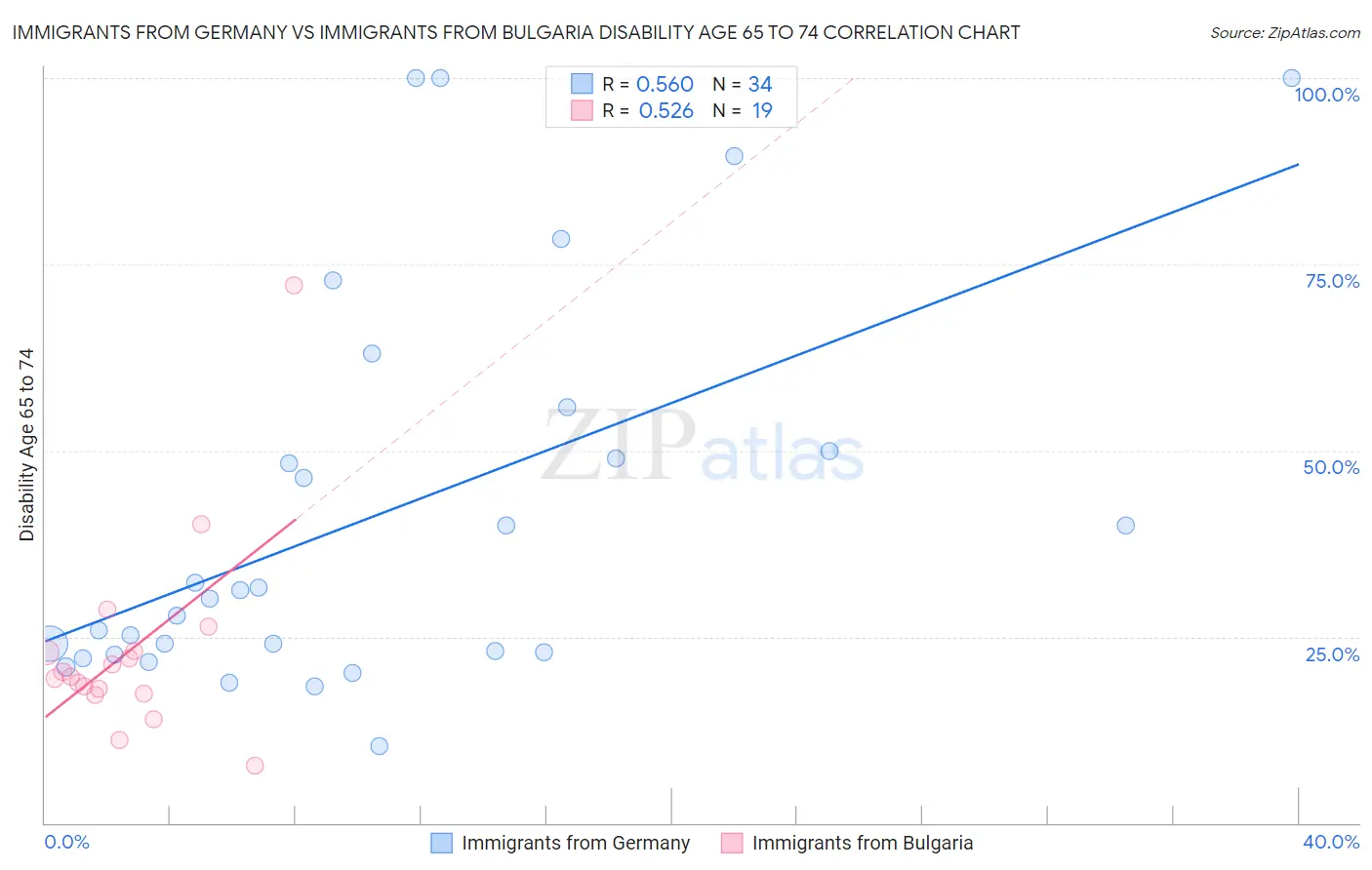 Immigrants from Germany vs Immigrants from Bulgaria Disability Age 65 to 74