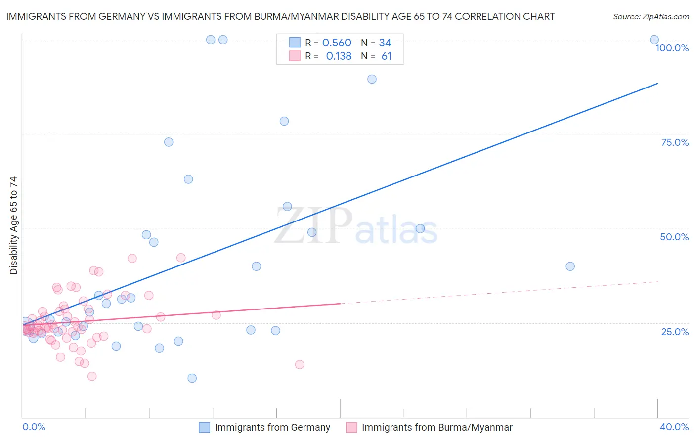 Immigrants from Germany vs Immigrants from Burma/Myanmar Disability Age 65 to 74