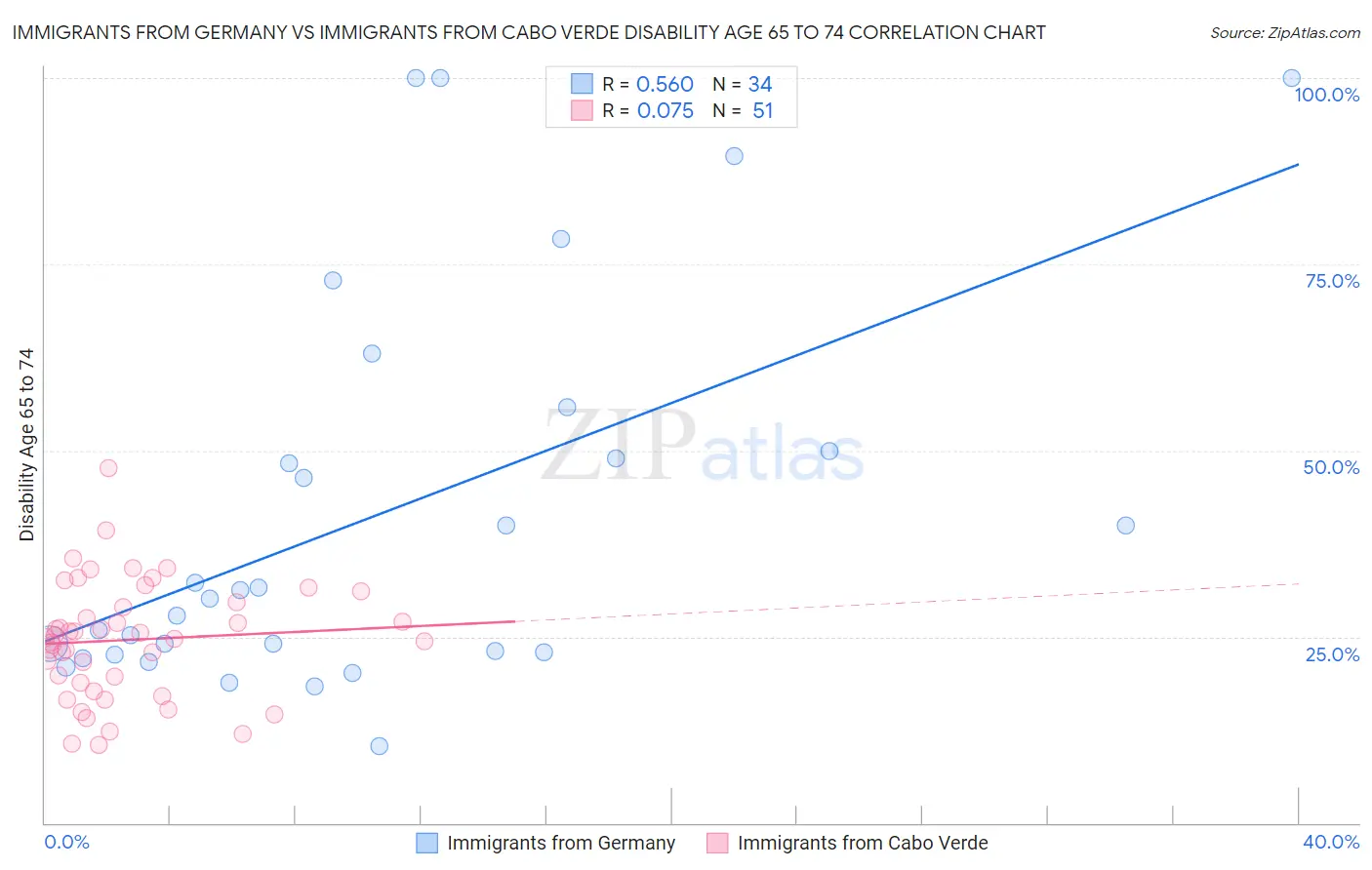 Immigrants from Germany vs Immigrants from Cabo Verde Disability Age 65 to 74