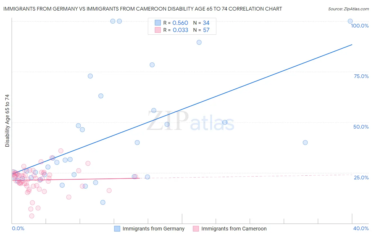 Immigrants from Germany vs Immigrants from Cameroon Disability Age 65 to 74