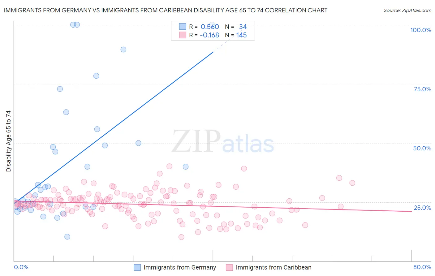 Immigrants from Germany vs Immigrants from Caribbean Disability Age 65 to 74