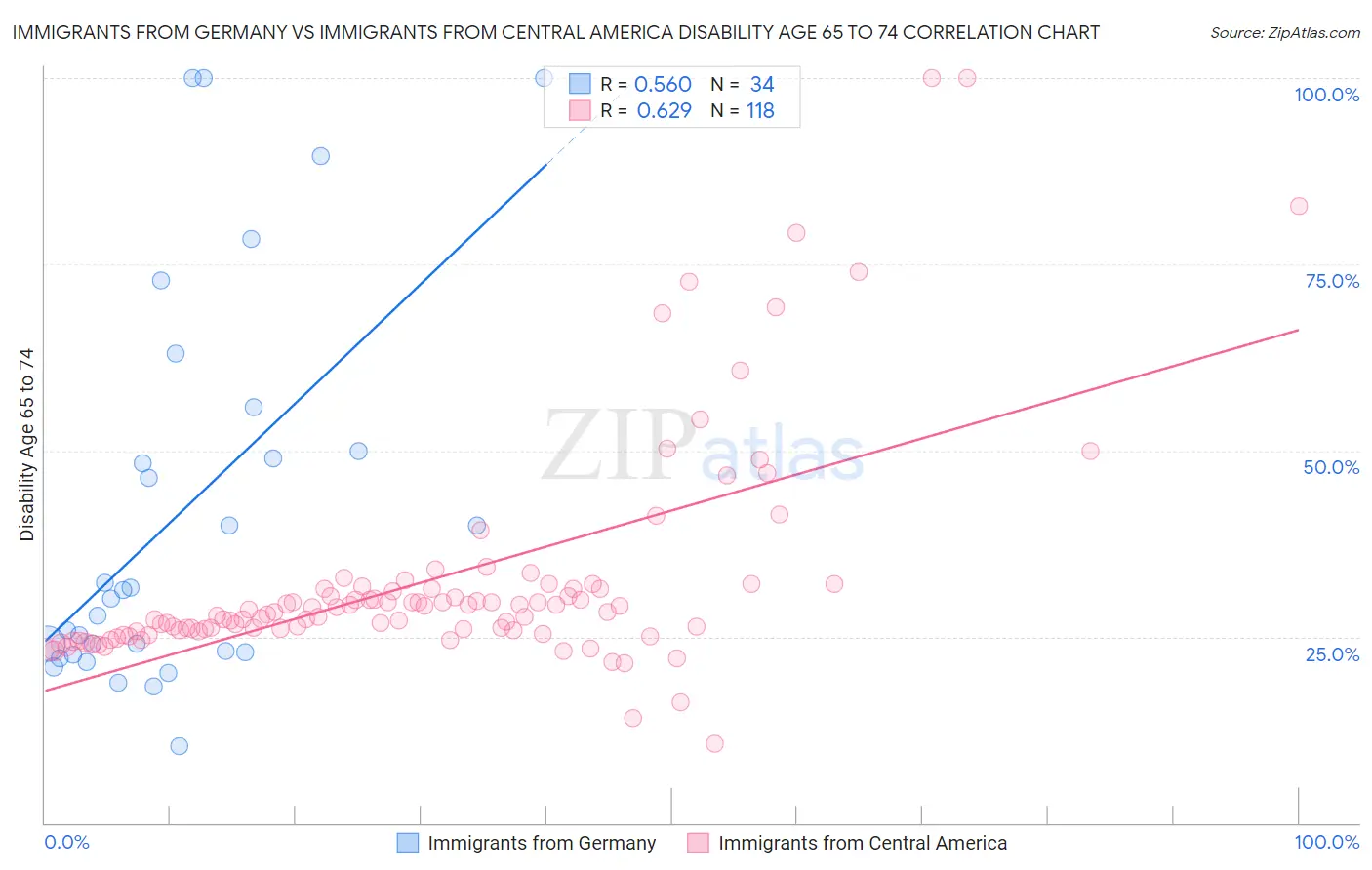 Immigrants from Germany vs Immigrants from Central America Disability Age 65 to 74