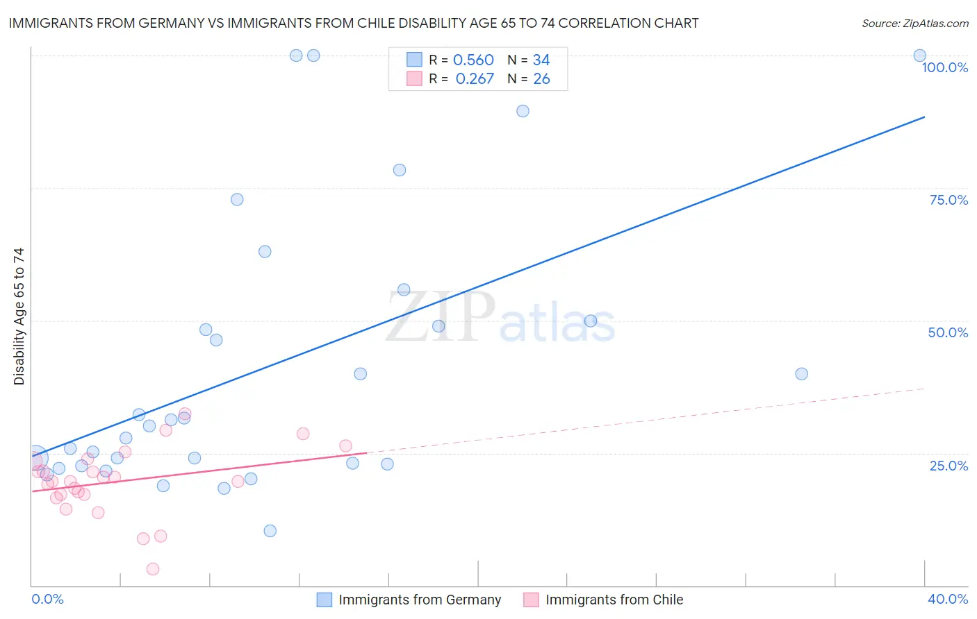Immigrants from Germany vs Immigrants from Chile Disability Age 65 to 74