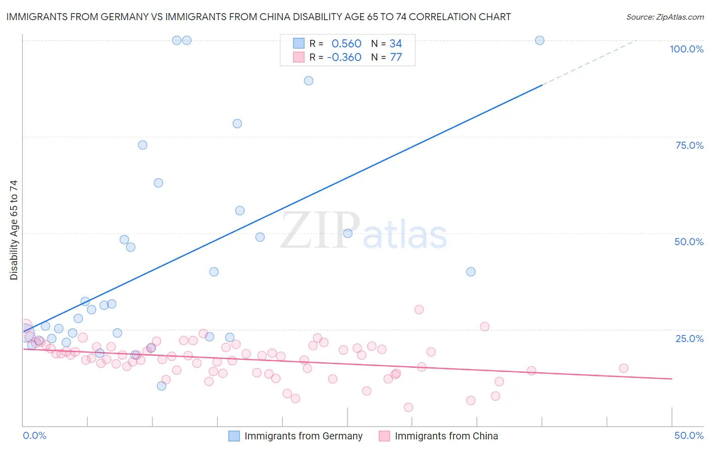 Immigrants from Germany vs Immigrants from China Disability Age 65 to 74