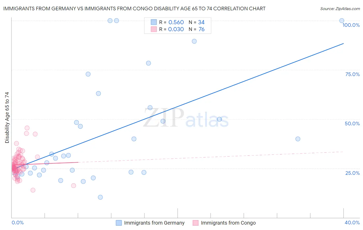 Immigrants from Germany vs Immigrants from Congo Disability Age 65 to 74