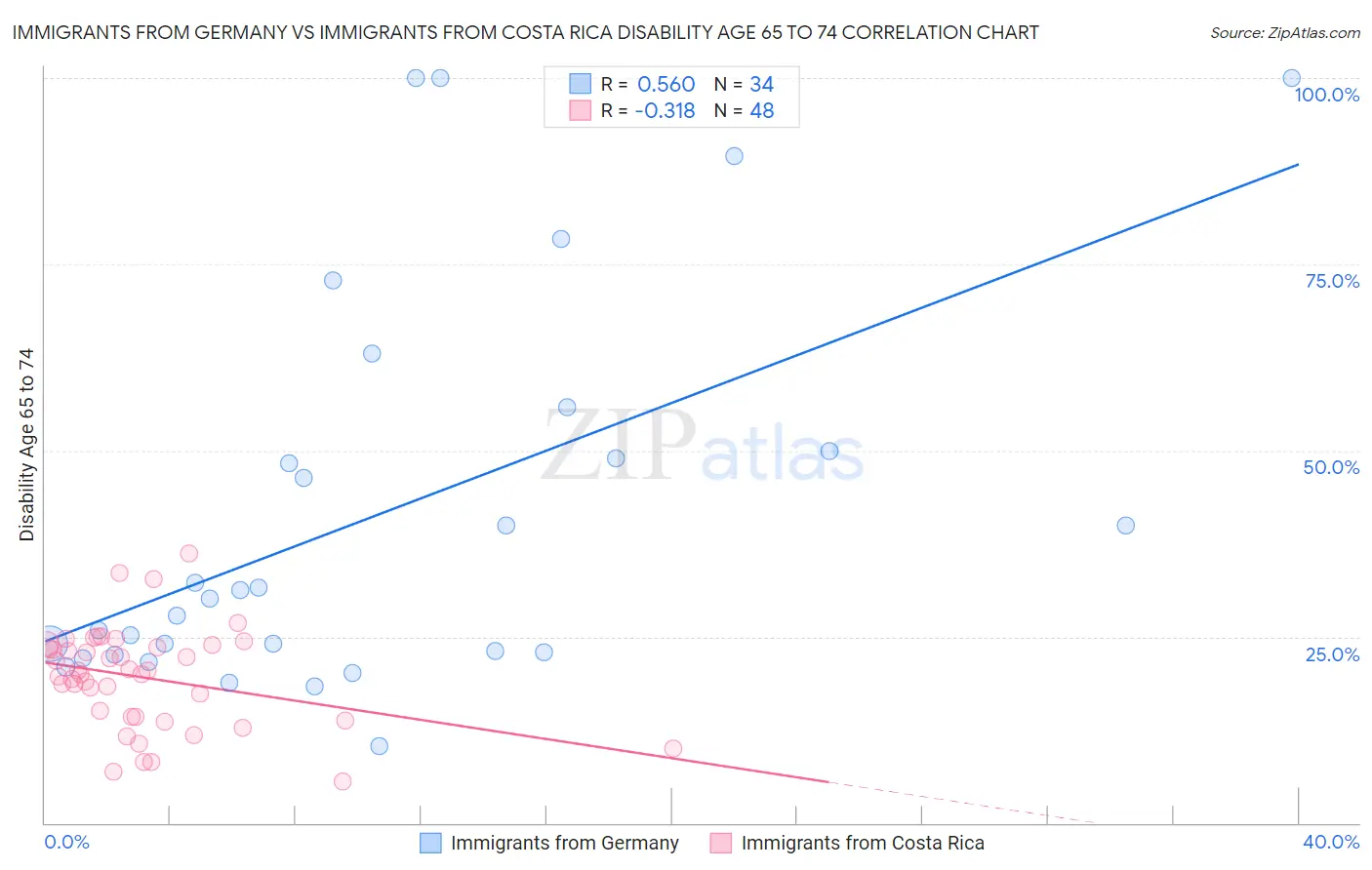 Immigrants from Germany vs Immigrants from Costa Rica Disability Age 65 to 74